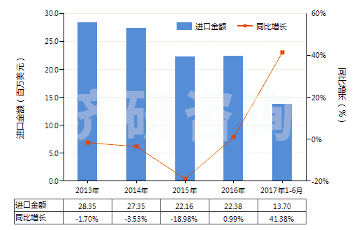 2013-2017年6月中國(guó)氧化鋅(HS28170010)進(jìn)口總額及增速統(tǒng)計(jì)